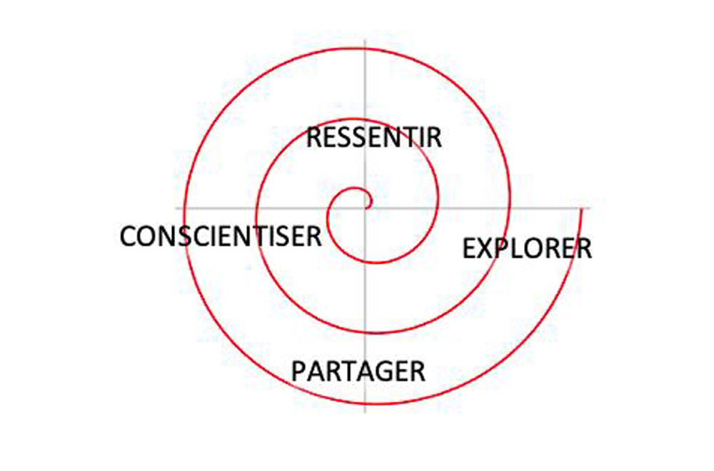 De l'hésitation à l'action: entrer dans une spirale de curiosité