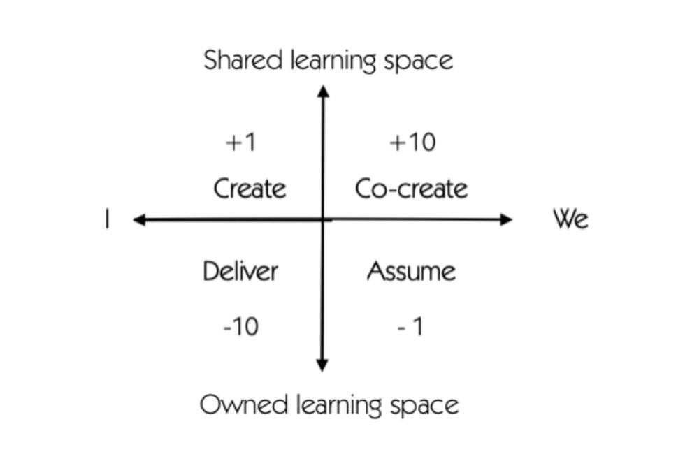 Educator, as a guide, awareness (step 1)