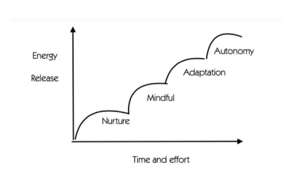 The art of engaging learning (part 1)